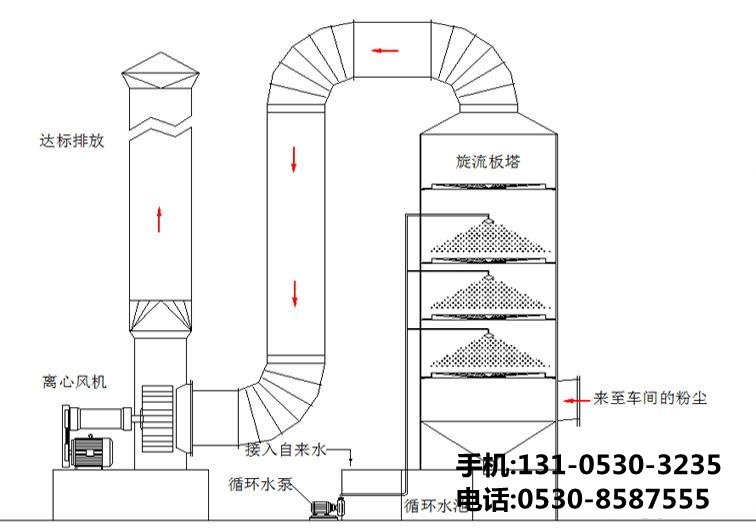 工業(yè)廢氣處理